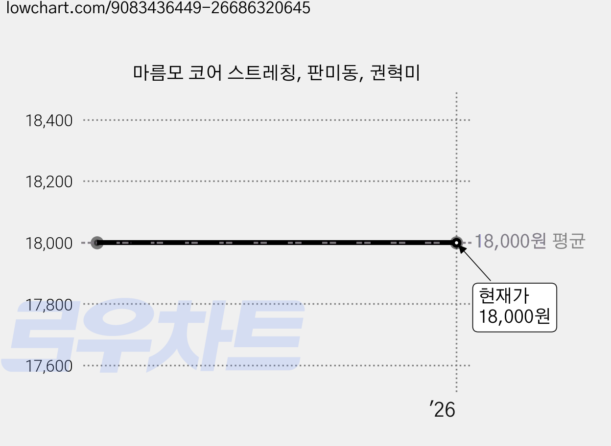 마름모 코어 스트레칭, 판미동, 권혁미 가격 변동 차트, 현재가 18,000원