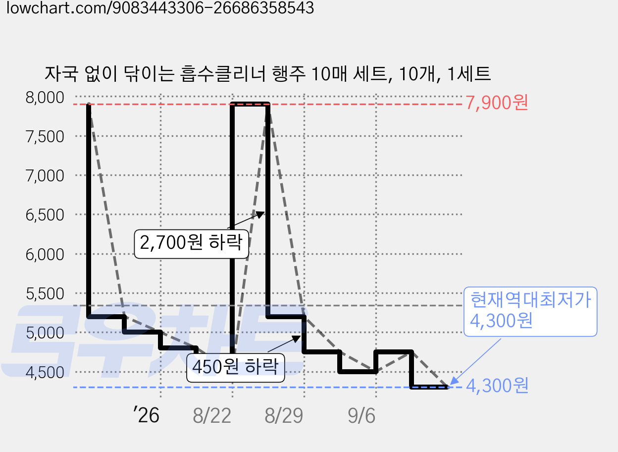 자국 없이 닦이는 흡수클리너 행주 10매 세트, 10개, 1세트 가격 변동 차트, 현재가 4,300원, 역대최저가