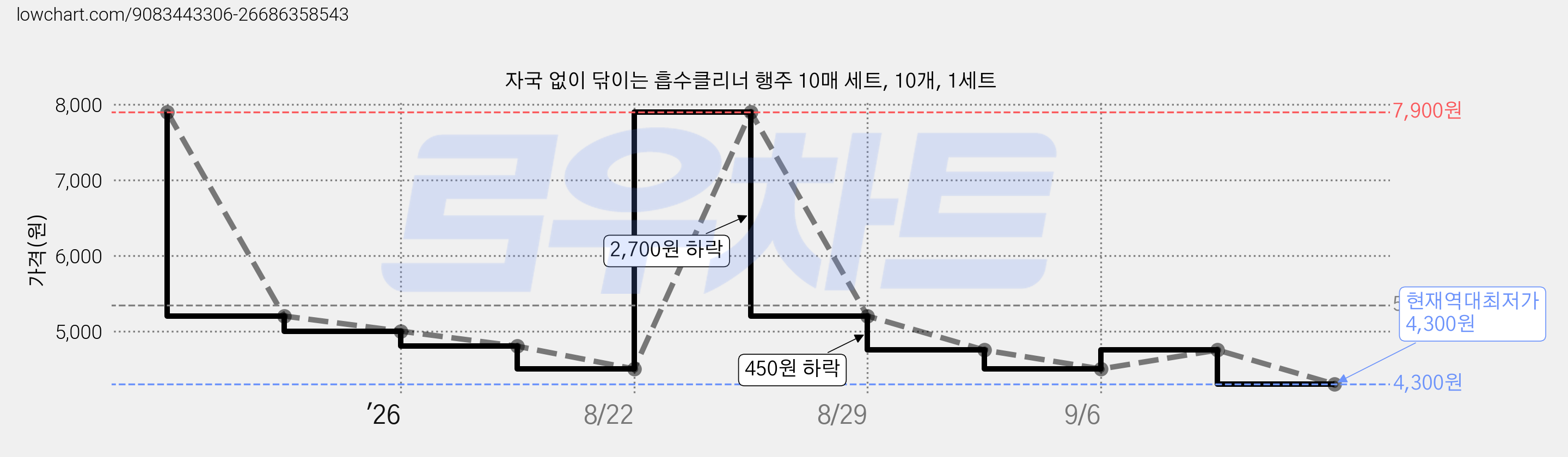 자국 없이 닦이는 흡수클리너 행주 10매 세트, 10개, 1세트 가격 변동 차트, 현재가 4,300원, 역대최저가