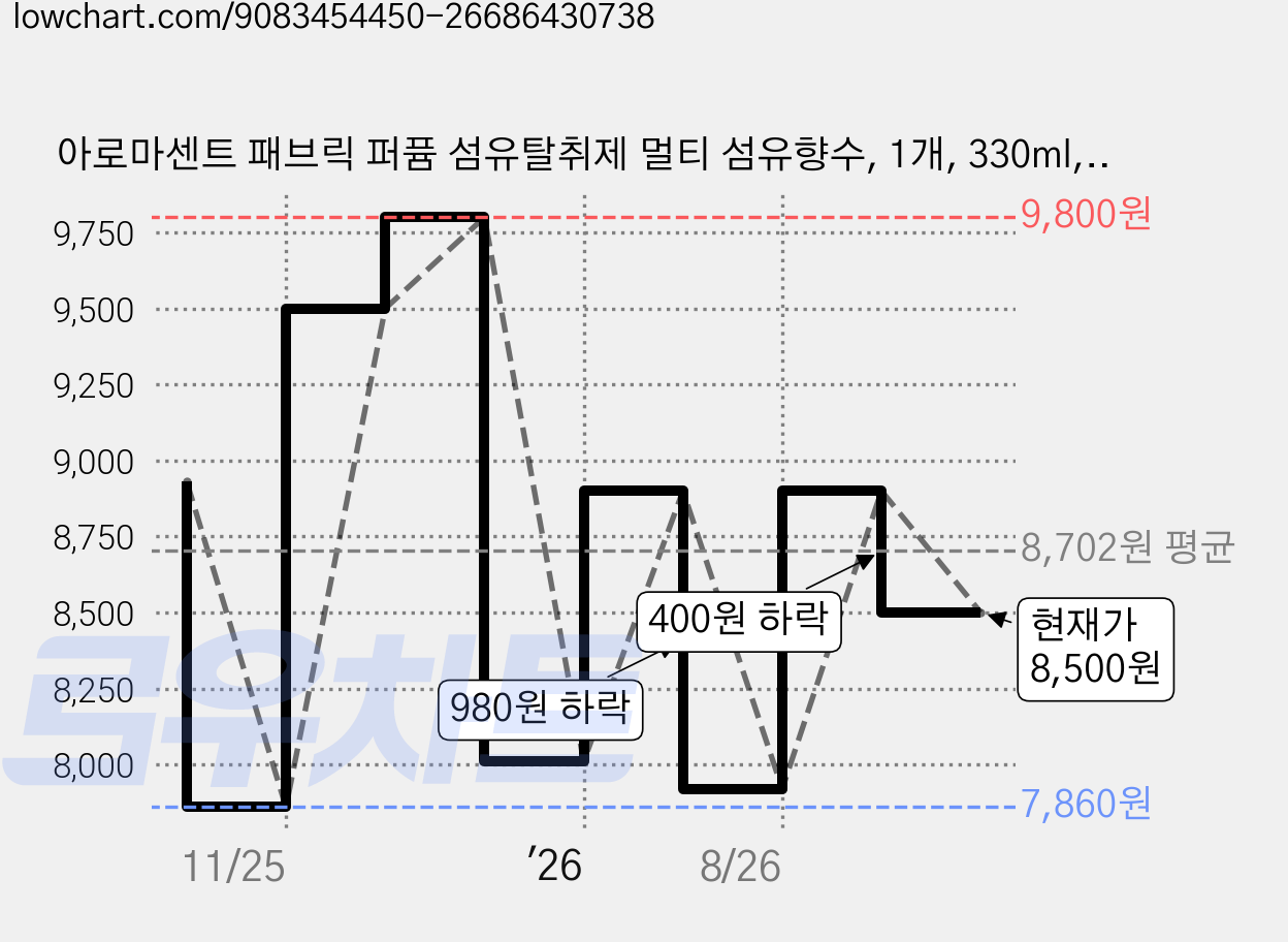 아로마센트 패브릭 퍼퓸 섬유탈취제 멀티 섬유향수, 1개, 330ml, 밤쉘 가격 변동 차트, 현재가 8,500원, 관측 최저가 7,860원
