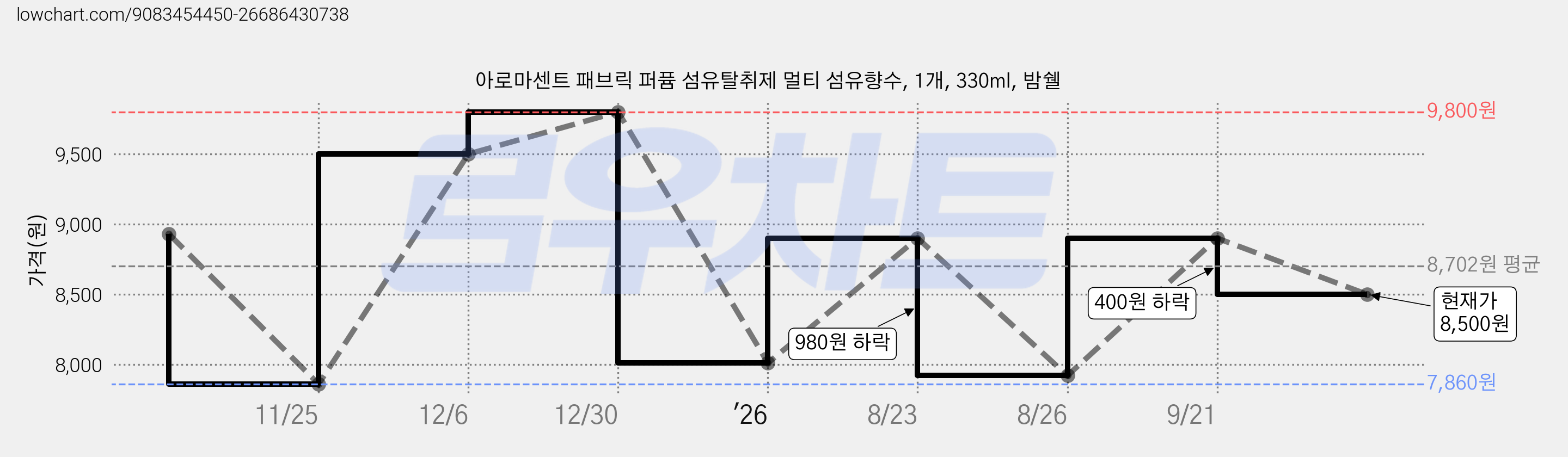 아로마센트 패브릭 퍼퓸 섬유탈취제 멀티 섬유향수, 1개, 330ml, 밤쉘 가격 변동 차트, 현재가 8,500원, 관측 최저가 7,860원