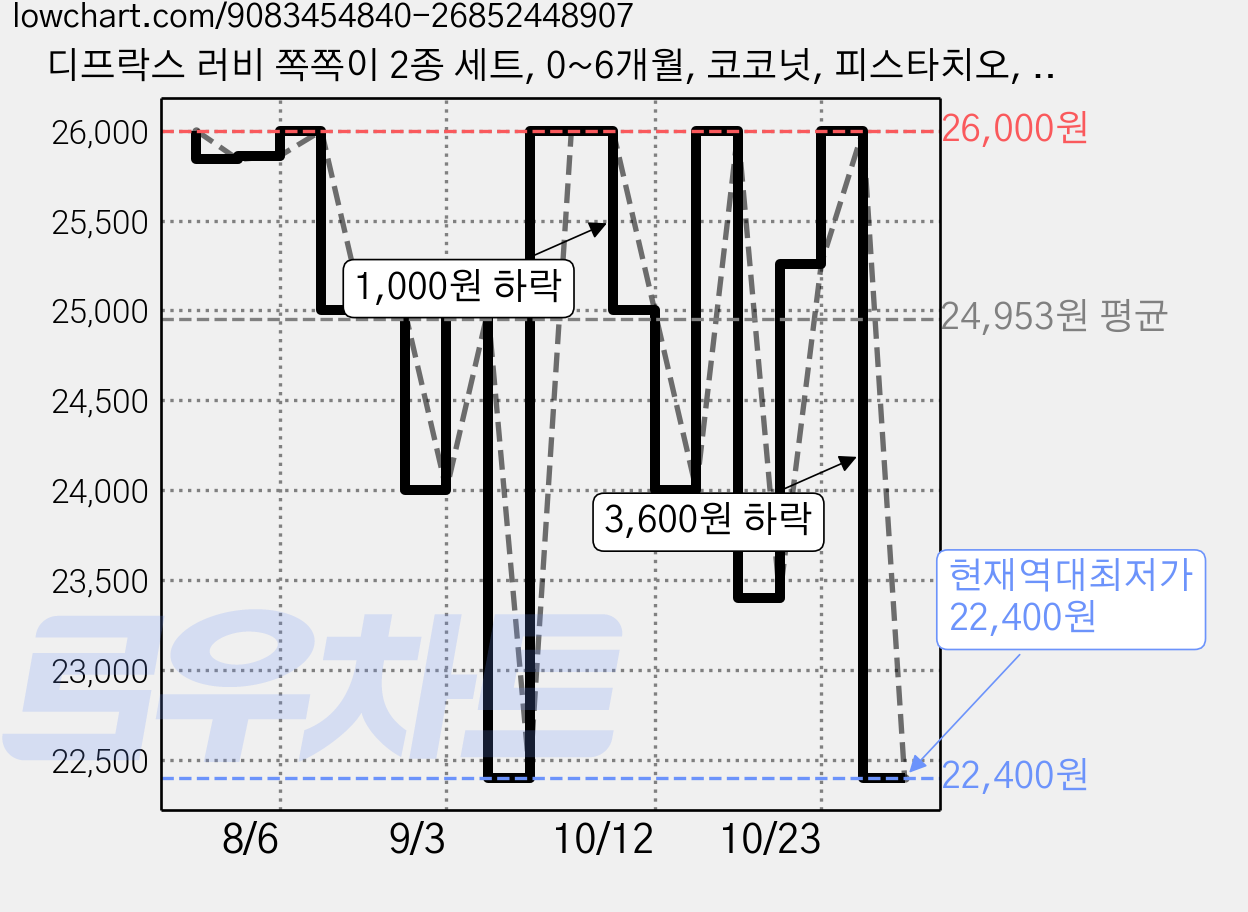 디프락스 러비 쪽쪽이 2종 세트, 0~6개월, 코코넛, 피스타치오, 1세트 가격 변동 차트, 현재가 22,400원, 역대최저가