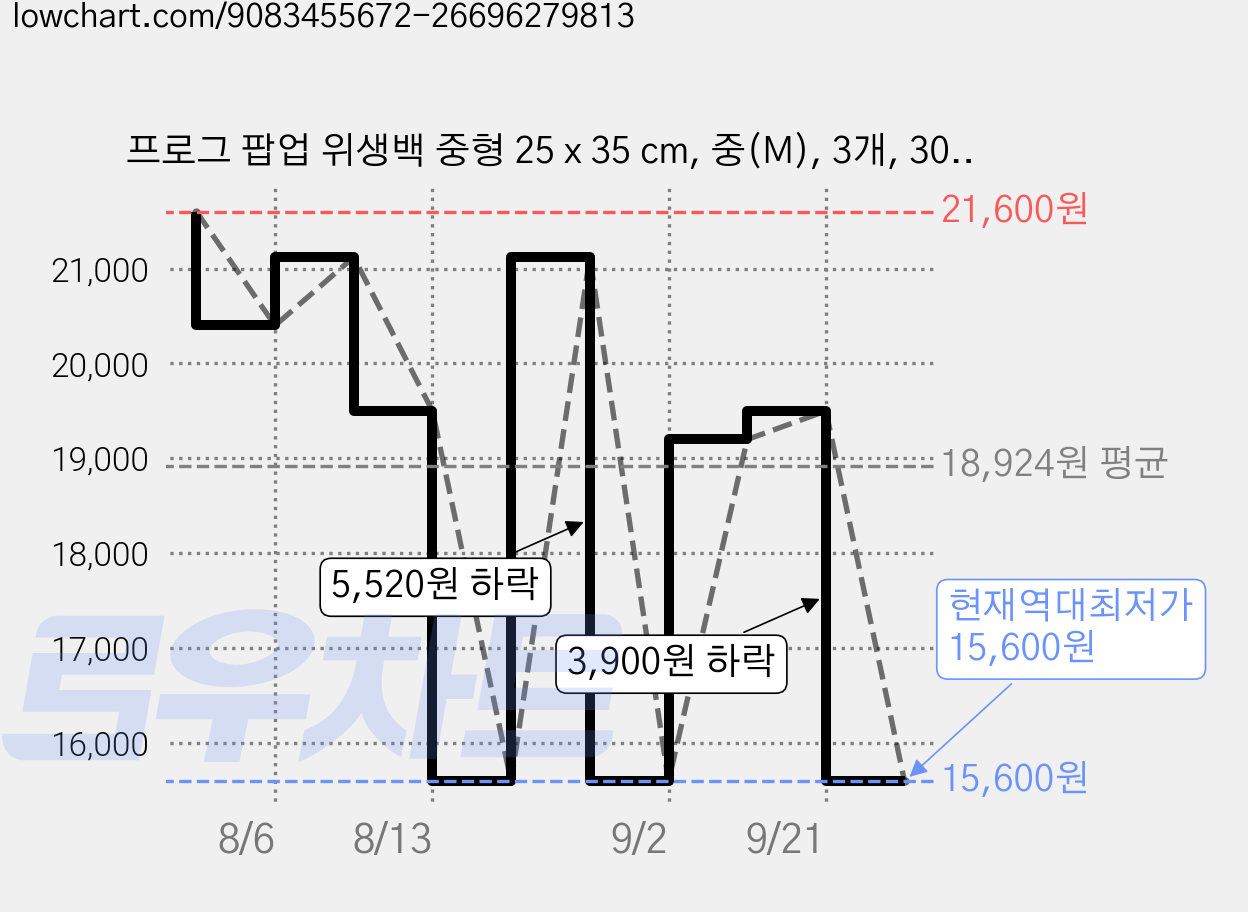 프로그 팝업 위생백 중형 25 x 35 cm, 중(M), 3개, 300개입 가격 변동 차트, 현재가 15,600원, 역대최저가