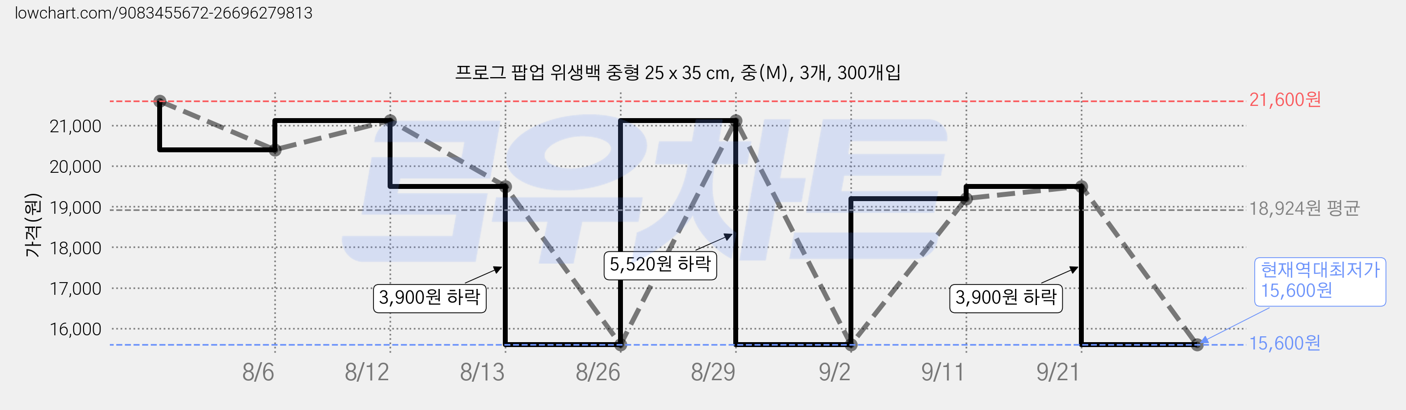 프로그 팝업 위생백 중형 25 x 35 cm, 중(M), 3개, 300개입 가격 변동 차트, 현재가 15,600원, 역대최저가