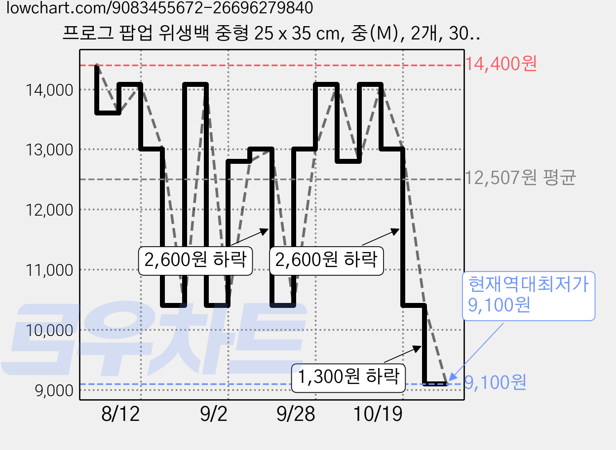 프로그 팝업 위생백 중형 25 x 35 cm, 중(M), 2개, 300개입 가격 변동 차트, 현재가 9,100원, 역대최저가