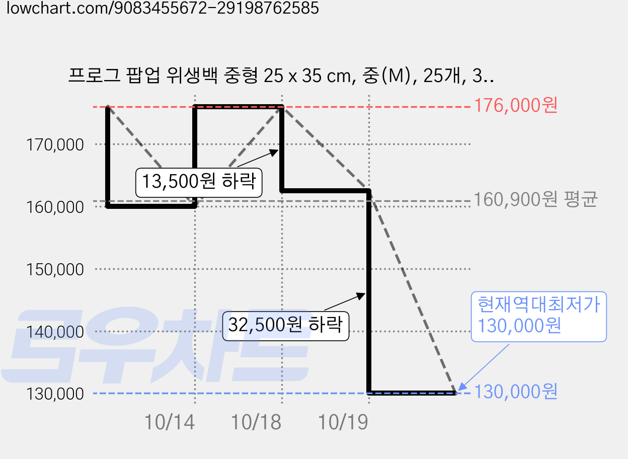 프로그 팝업 위생백 중형 25 x 35 cm, 중(M), 25개, 300개입 가격 변동 차트, 현재가 130,000원, 역대최저가
