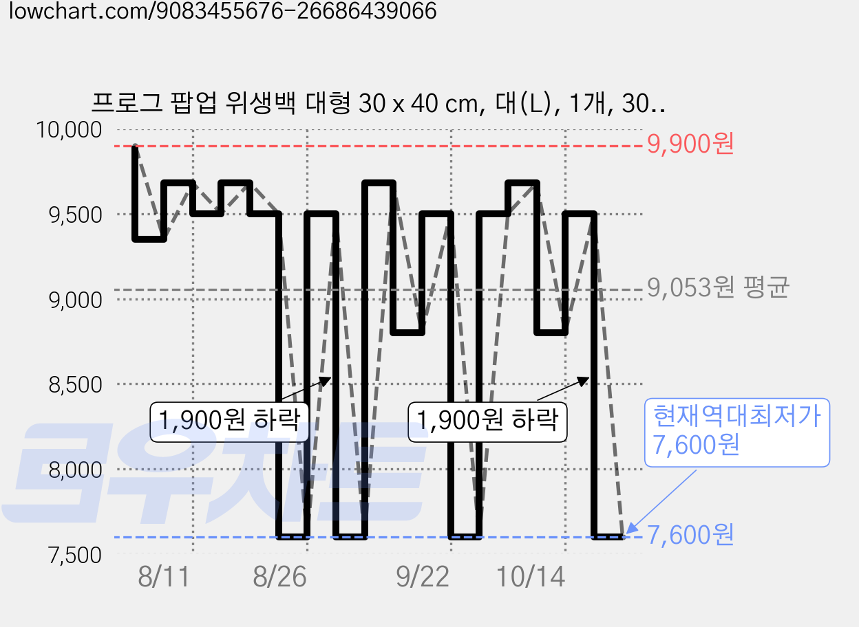 프로그 팝업 위생백 대형 30 x 40 cm, 대(L), 1개, 300개입 가격 변동 차트, 현재가 7,600원, 역대최저가
