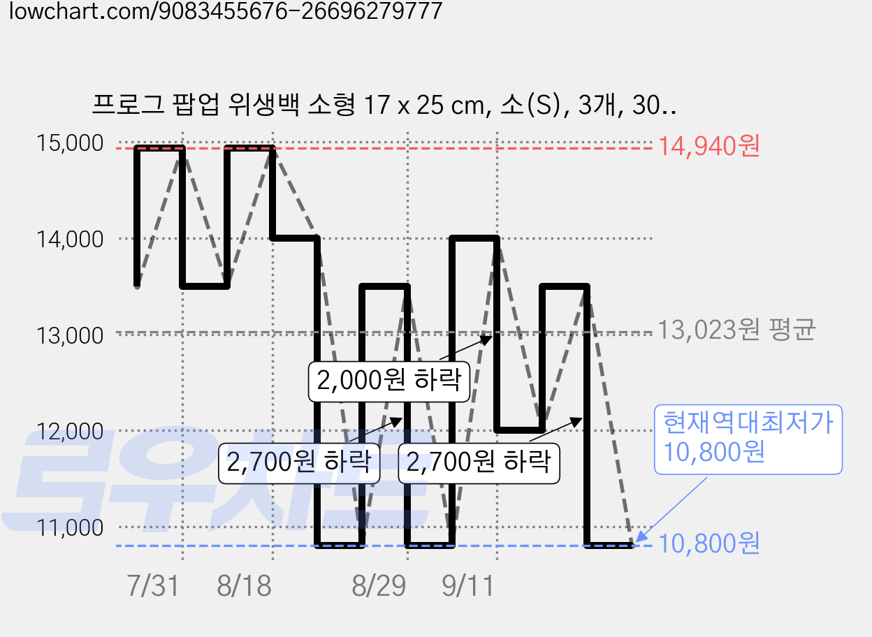 프로그 팝업 위생백 소형 17 x 25 cm, 소(S), 3개, 300개입 가격 변동 차트, 현재가 10,800원, 역대최저가