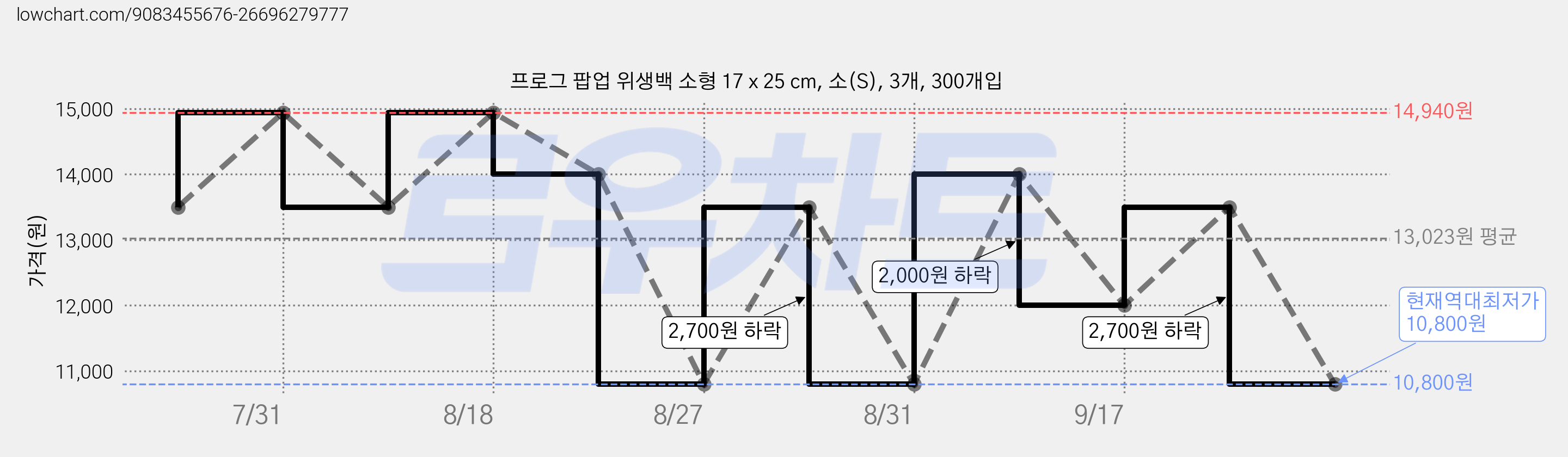 프로그 팝업 위생백 소형 17 x 25 cm, 소(S), 3개, 300개입 가격 변동 차트, 현재가 10,800원, 역대최저가