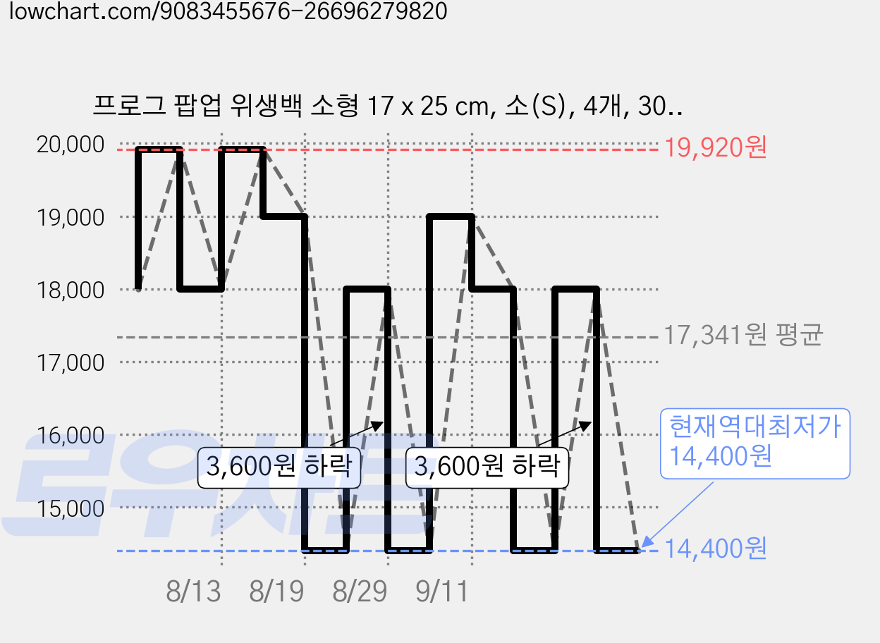 프로그 팝업 위생백 소형 17 x 25 cm, 소(S), 4개, 300개입 가격 변동 차트, 현재가 14,400원, 역대최저가