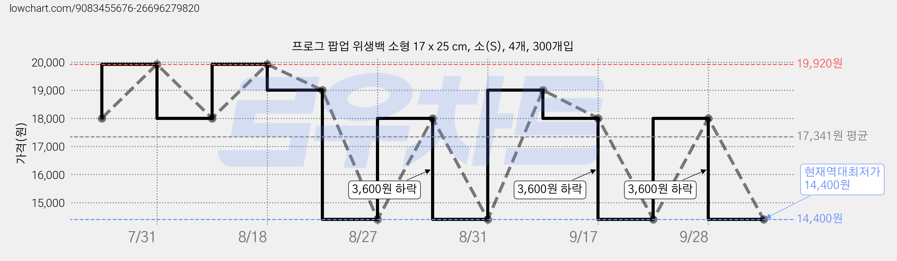프로그 팝업 위생백 소형 17 x 25 cm, 소(S), 4개, 300개입 가격 변동 차트, 현재가 14,400원, 역대최저가