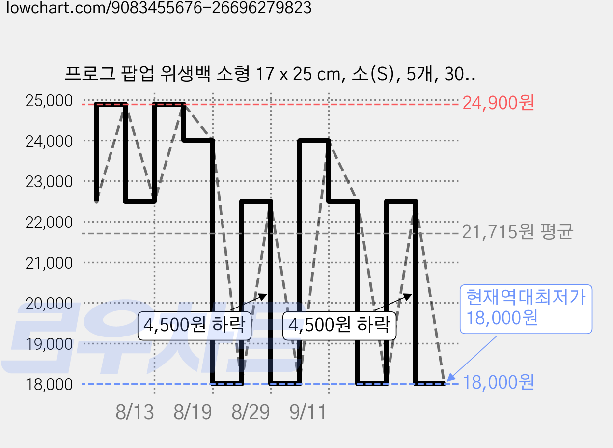 프로그 팝업 위생백 소형 17 x 25 cm, 소(S), 5개, 300개입 가격 변동 차트, 현재가 18,000원, 역대최저가