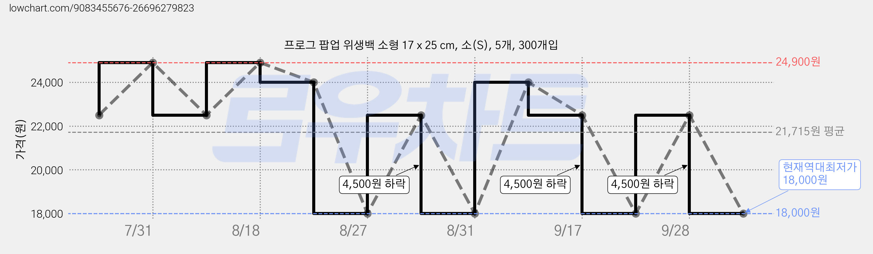 프로그 팝업 위생백 소형 17 x 25 cm, 소(S), 5개, 300개입 가격 변동 차트, 현재가 18,000원, 역대최저가