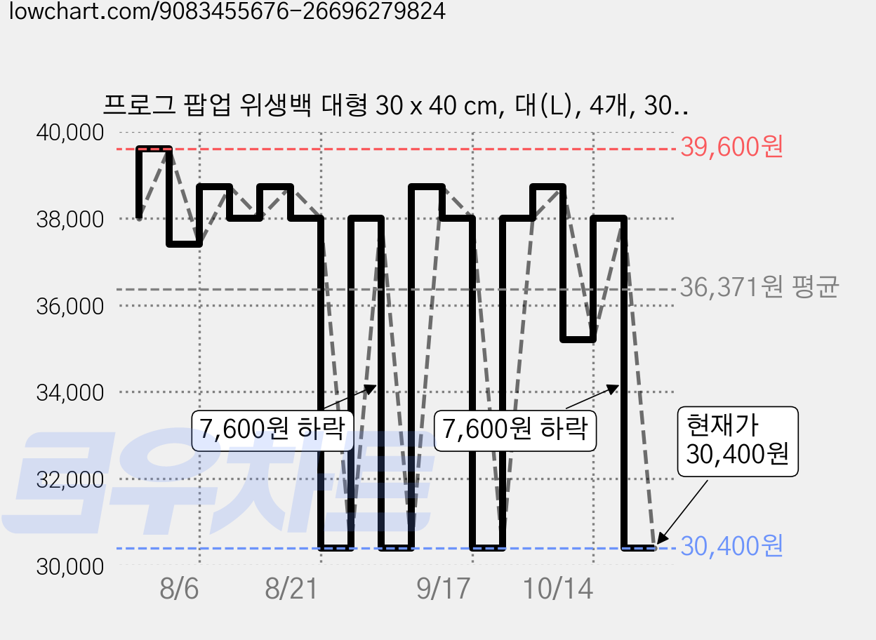 프로그 팝업 위생백 대형 30 x 40 cm, 대(L), 4개, 300개입 가격 변동 차트, 현재가 30,400원, 관측 최저가 25,400원