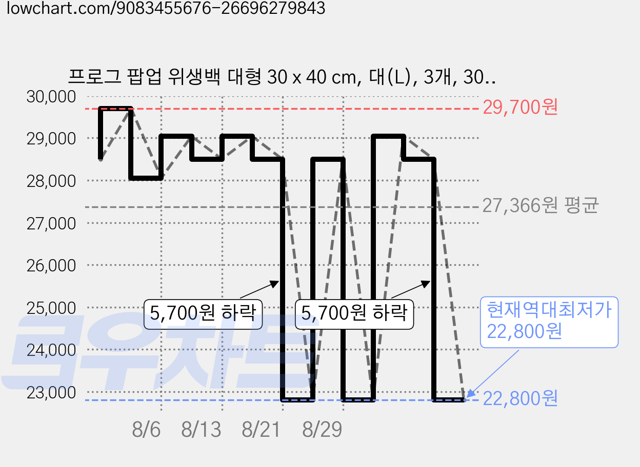 프로그 팝업 위생백 대형 30 x 40 cm, 대(L), 3개, 300개입 가격 변동 차트, 현재가 22,800원, 역대최저가