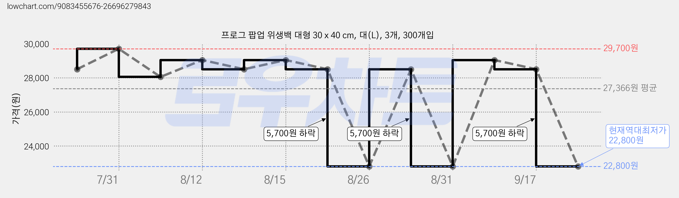 프로그 팝업 위생백 대형 30 x 40 cm, 대(L), 3개, 300개입 가격 변동 차트, 현재가 22,800원, 역대최저가