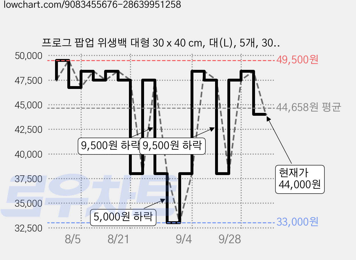 프로그 팝업 위생백 대형 30 x 40 cm, 대(L), 5개, 300개입 가격 변동 차트, 현재가 44,000원, 관측 최저가 33,000원
