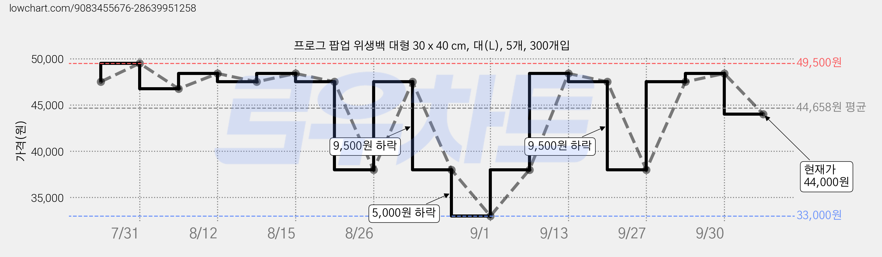 프로그 팝업 위생백 대형 30 x 40 cm, 대(L), 5개, 300개입 가격 변동 차트, 현재가 44,000원, 관측 최저가 33,000원