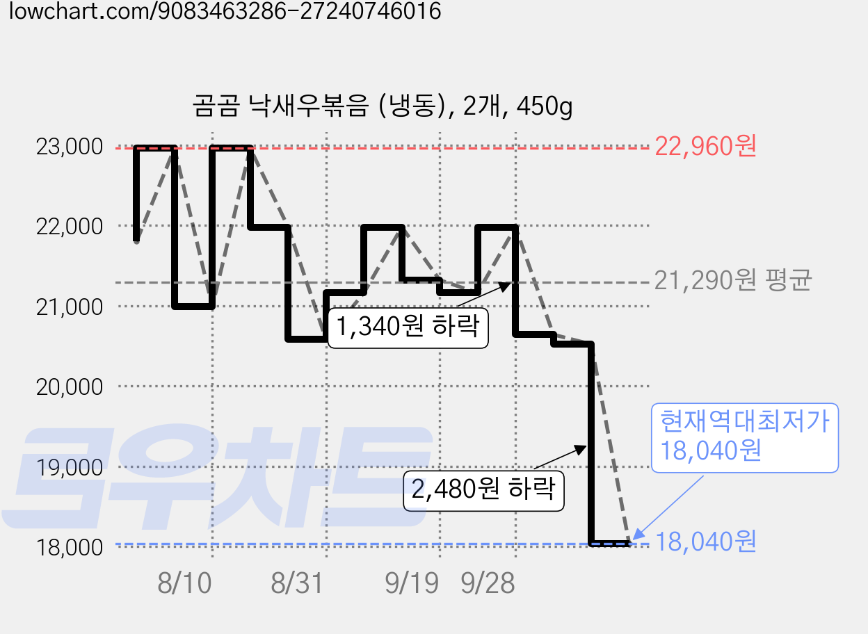 곰곰 낙새우볶음 (냉동), 2개, 450g 가격 변동 차트, 현재가 18,040원, 역대최저가