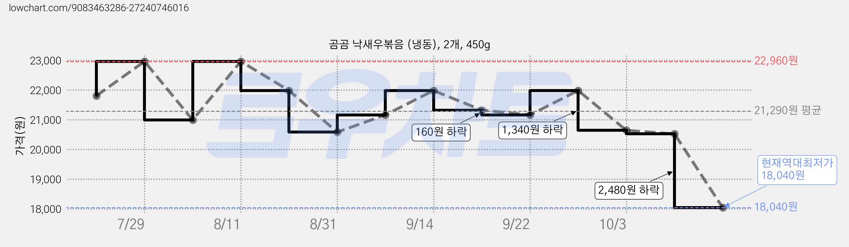 곰곰 낙새우볶음 (냉동), 2개, 450g 가격 변동 차트, 현재가 18,040원, 역대최저가