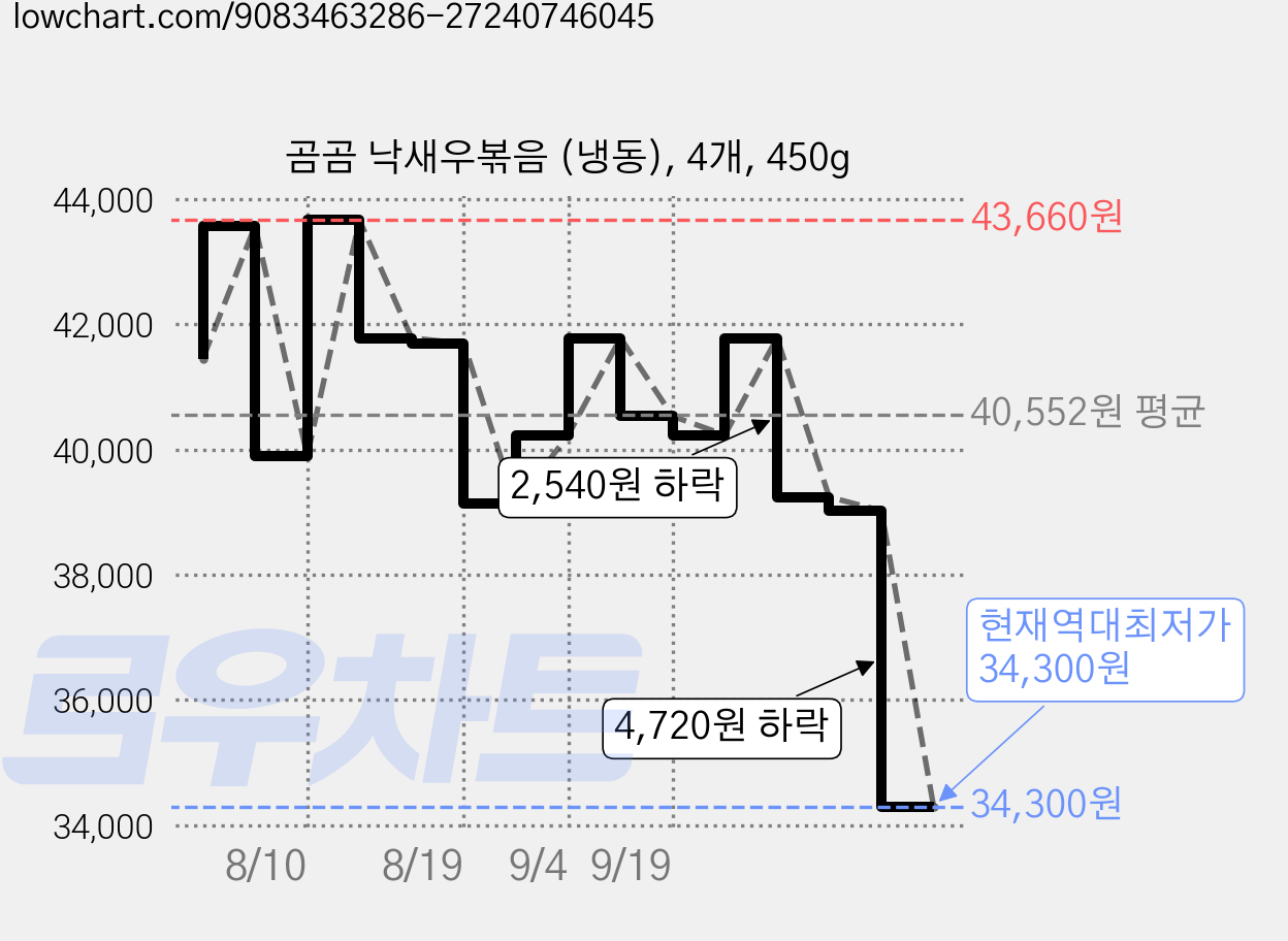 곰곰 낙새우볶음 (냉동), 4개, 450g 가격 변동 차트, 현재가 34,300원, 역대최저가