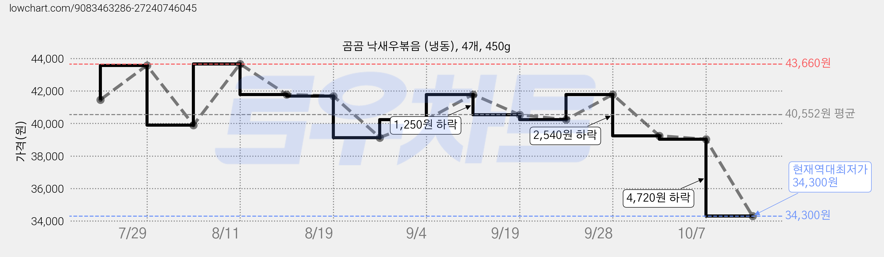 곰곰 낙새우볶음 (냉동), 4개, 450g 가격 변동 차트, 현재가 34,300원, 역대최저가