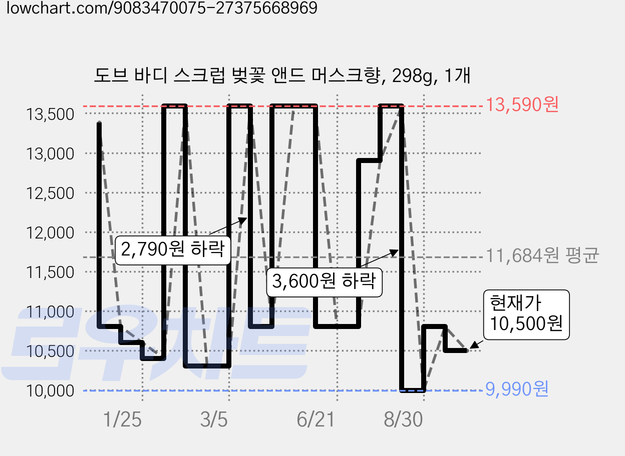 도브 바디 스크럽 벚꽃 앤드 머스크향, 298g, 1개 가격 변동 차트, 현재가 10,500원, 관측 최저가 9,990원