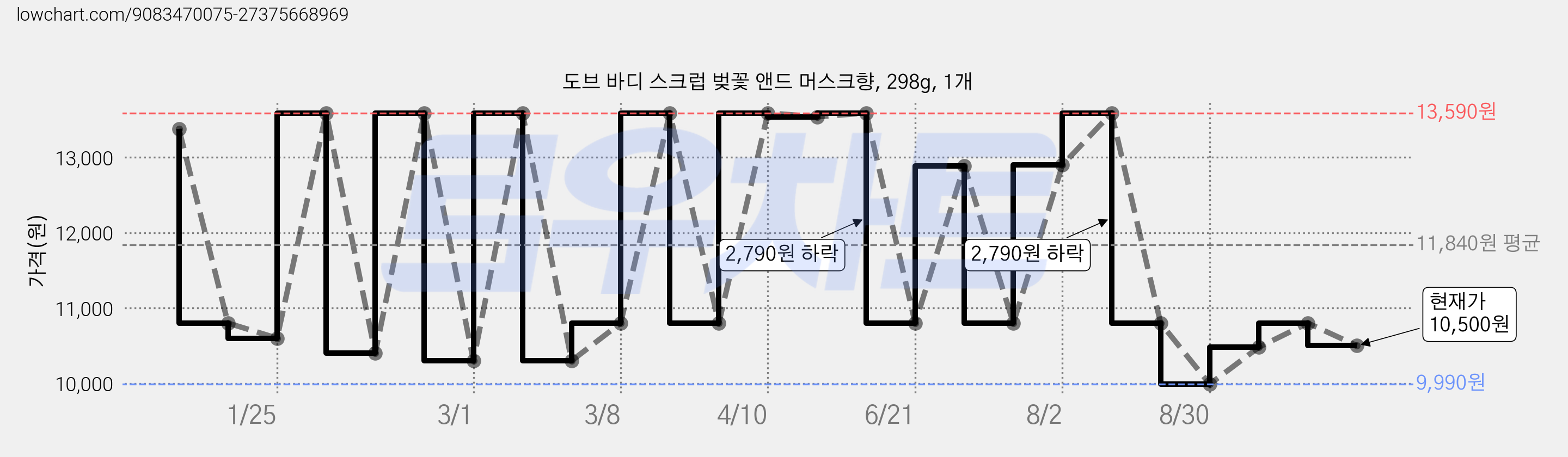 도브 바디 스크럽 벚꽃 앤드 머스크향, 298g, 1개 가격 변동 차트, 현재가 10,500원, 관측 최저가 9,990원