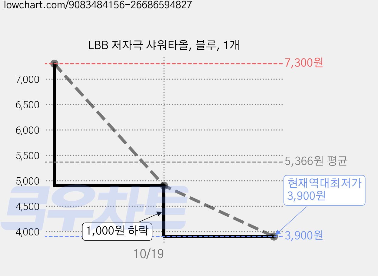 LBB 저자극 샤워타올, 블루, 1개 가격 변동 차트, 현재가 3,900원, 역대최저가