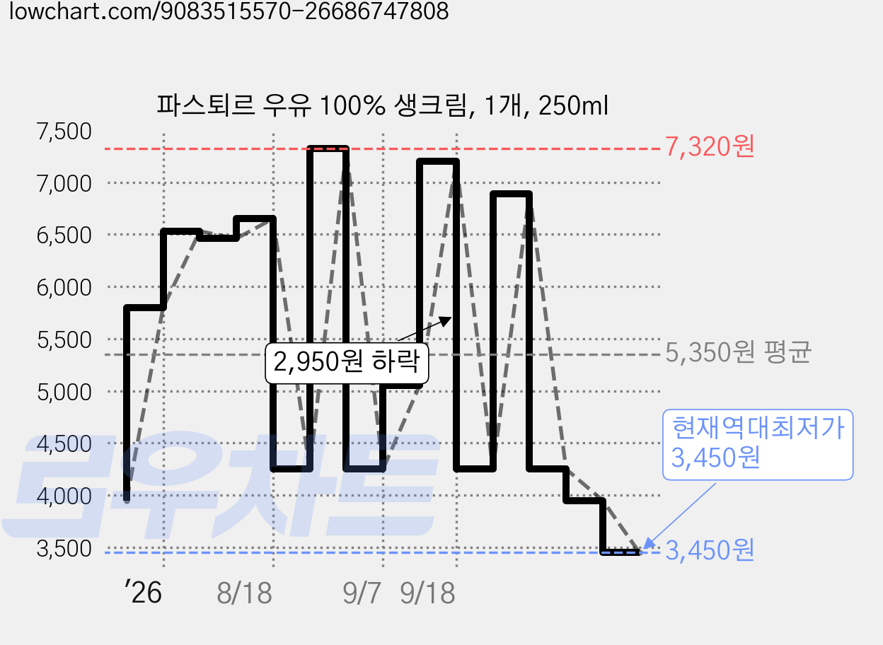 파스퇴르 우유 100% 생크림, 1개, 250ml 가격 변동 차트, 현재가 3,450원, 역대최저가