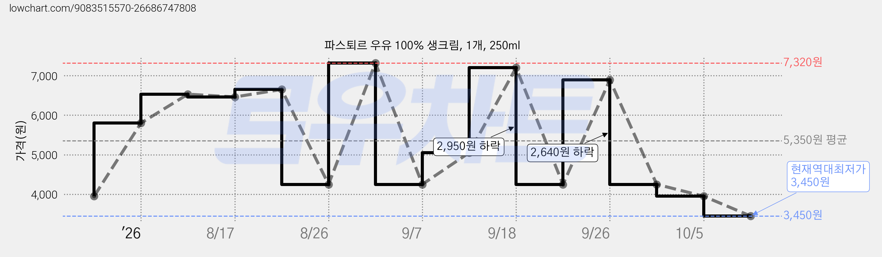 파스퇴르 우유 100% 생크림, 1개, 250ml 가격 변동 차트, 현재가 3,450원, 역대최저가
