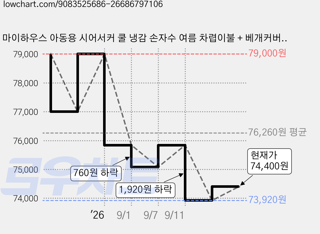 마이하우스 아동용 시어서커 쿨 냉감 손자수 여름 차렵이불 + 베개커버 세트, 문라이트 토끼 가격 변동 차트, 현재가 74,400원, 관측 최저가 73,920원