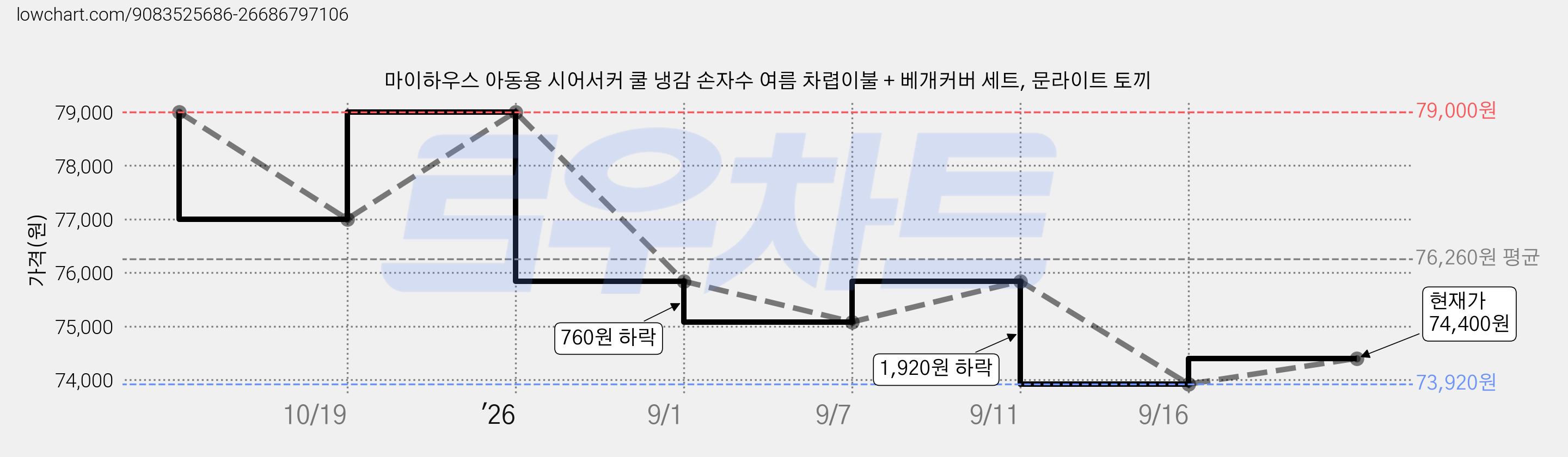마이하우스 아동용 시어서커 쿨 냉감 손자수 여름 차렵이불 + 베개커버 세트, 문라이트 토끼 가격 변동 차트, 현재가 74,400원, 관측 최저가 73,920원
