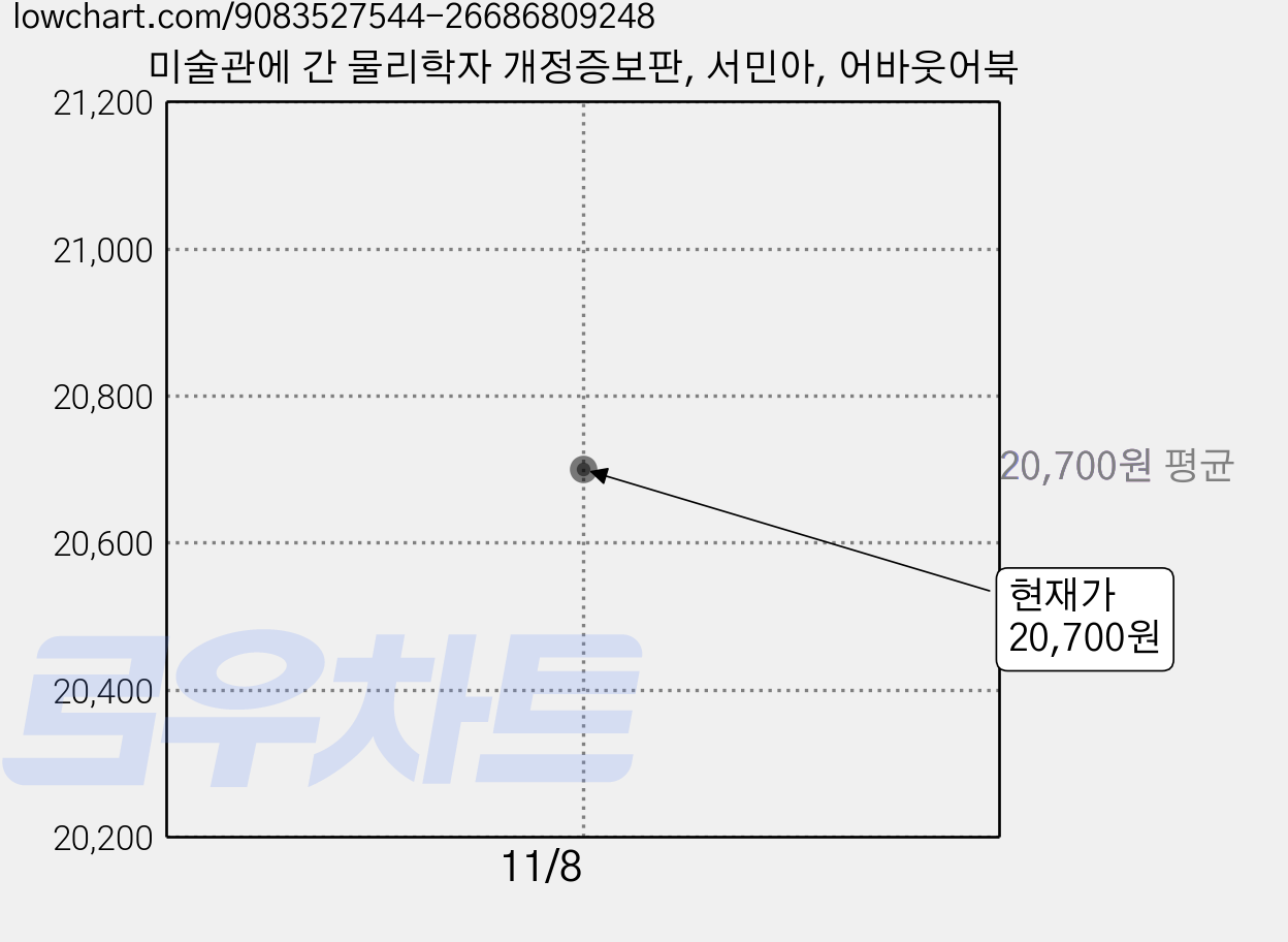 미술관에 간 물리학자 개정증보판, 서민아, 어바웃어북 가격 변동 차트, 현재가 20,700원