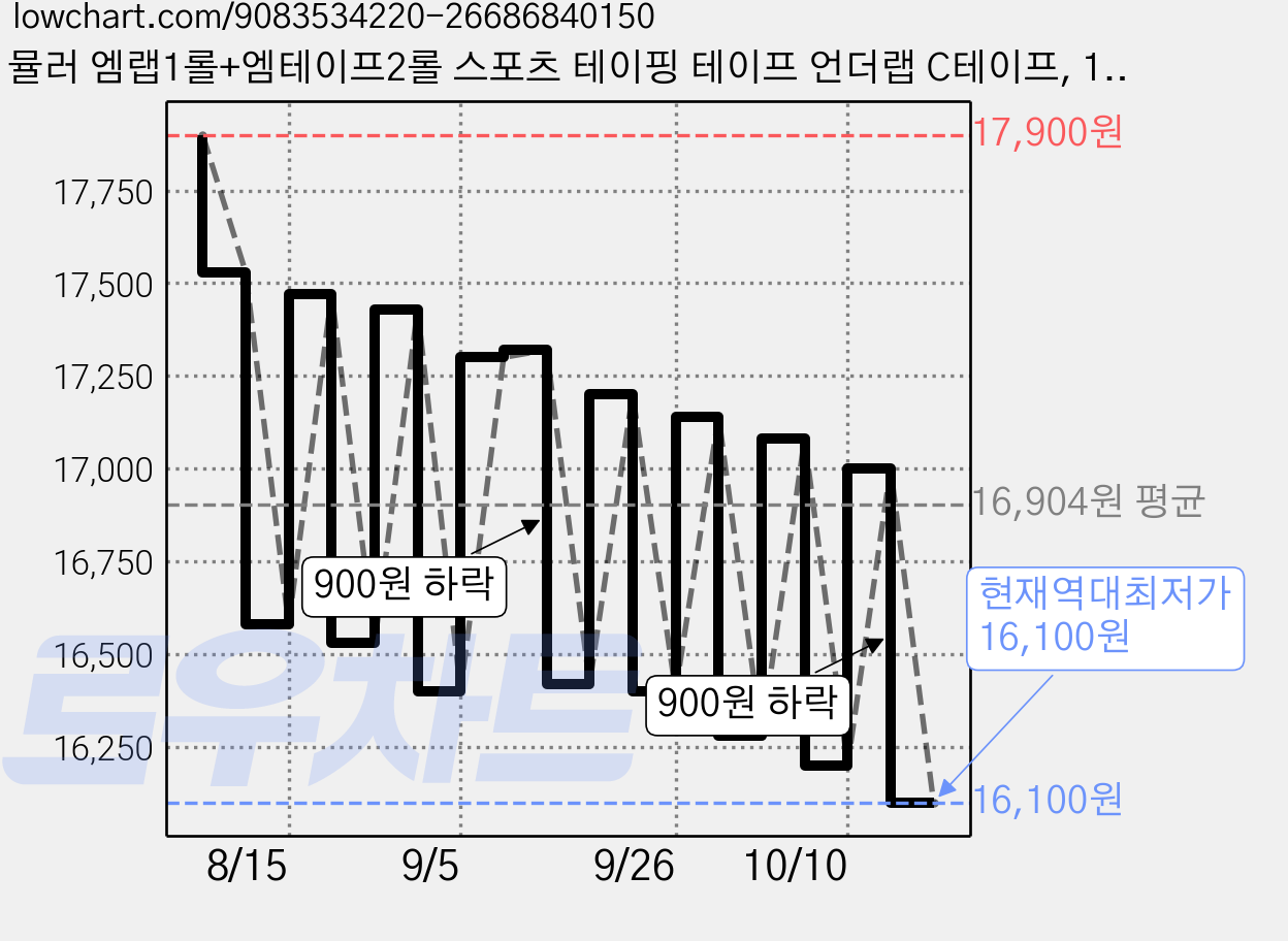 뮬러 엠랩1롤+엠테이프2롤 스포츠 테이핑 테이프 언더랩 C테이프, 1세트, 화이트+골드 가격 변동 차트, 현재가 16,100원, 역대최저가