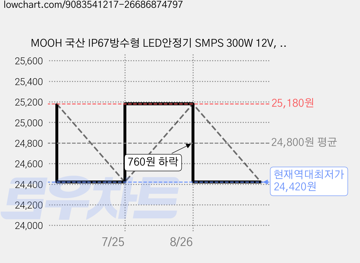 MOOH 국산 IP67방수형 LED안정기 SMPS 300W 12V, 1개 가격 변동 차트, 현재가 24,420원, 역대최저가