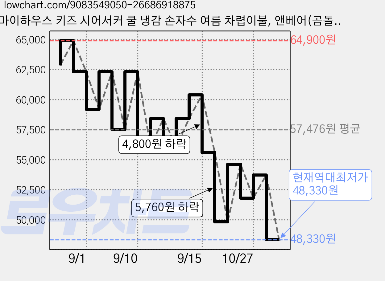 마이하우스 키즈 시어서커 쿨 냉감 손자수 여름 차렵이불, 앤베어(곰돌이) 가격 변동 차트, 현재가 48,330원, 역대최저가