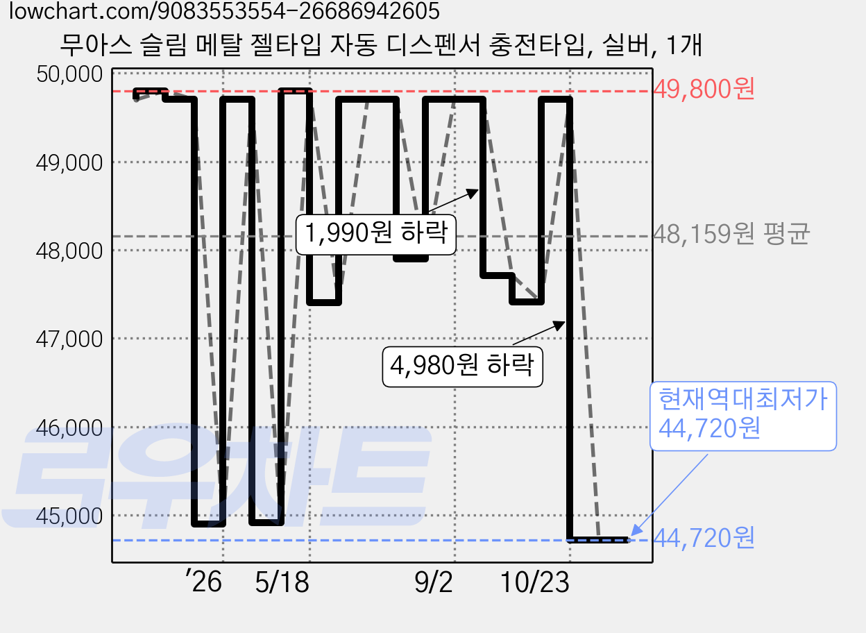 무아스 슬림 메탈 젤타입 자동 디스펜서 충전타입, 실버, 1개 가격 변동 차트, 현재가 44,720원, 역대최저가