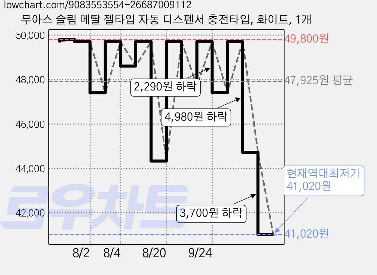 무아스 슬림 메탈 젤타입 자동 디스펜서 충전타입, 화이트, 1개 가격 변동 차트, 현재가 41,020원, 역대최저가