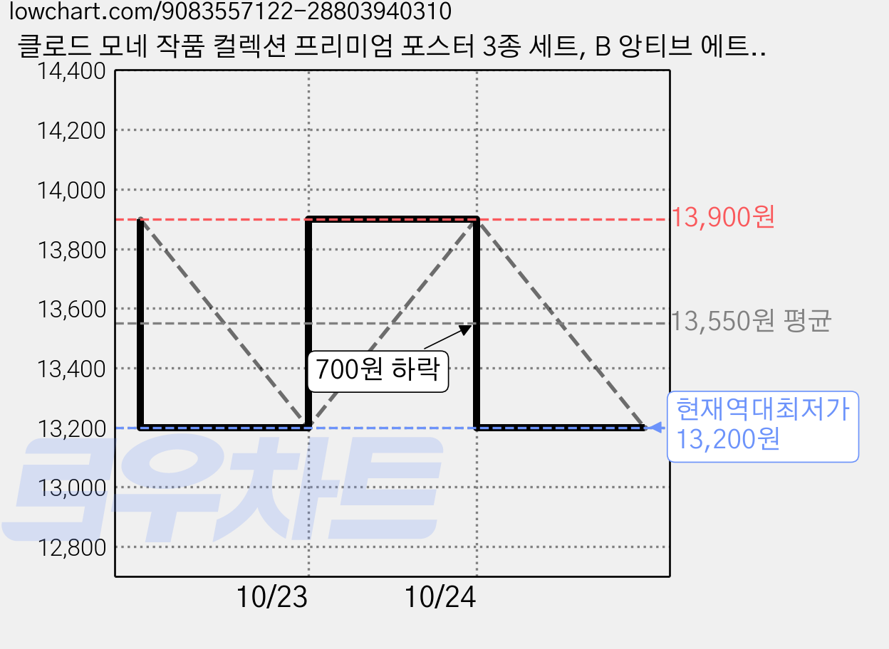 클로드 모네 작품 컬렉션 프리미엄 포스터 3종 세트, B 앙티브 에트르타 푸르빌일몰 가격 변동 차트, 현재가 13,200원, 역대최저가