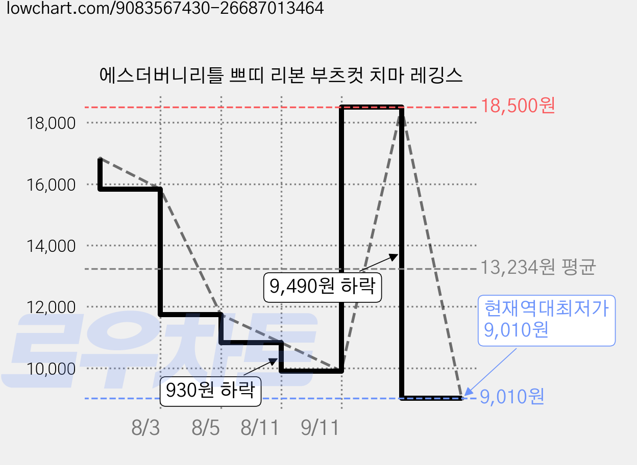에스더버니리틀 쁘띠 리본 부츠컷 치마 레깅스 가격 변동 차트, 현재가 9,010원, 역대최저가