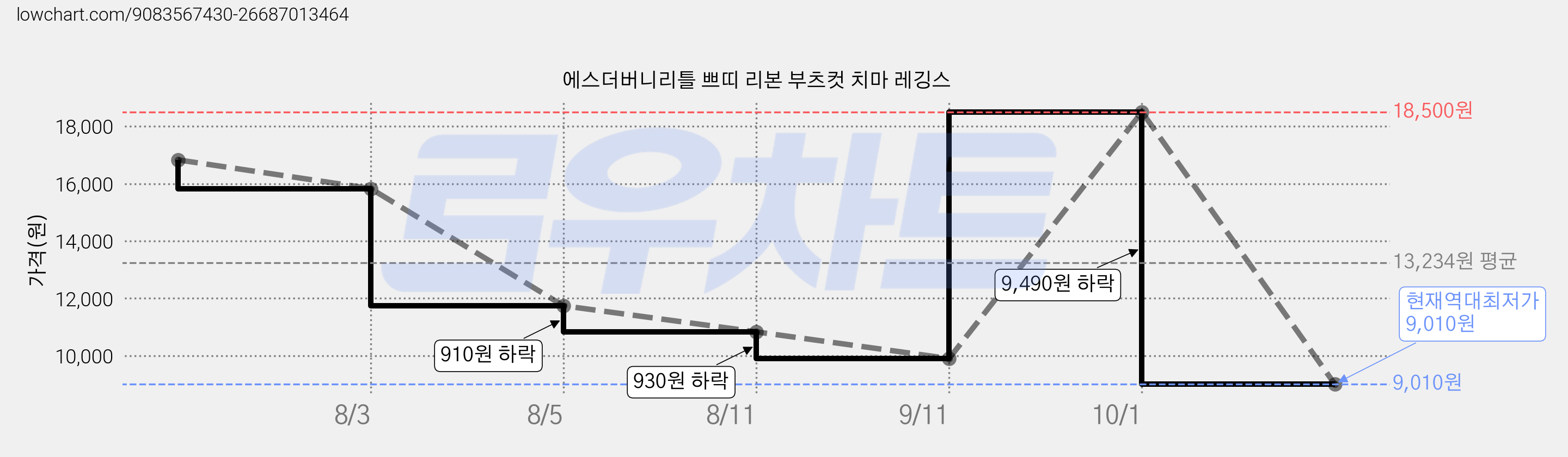 에스더버니리틀 쁘띠 리본 부츠컷 치마 레깅스 가격 변동 차트, 현재가 9,010원, 역대최저가
