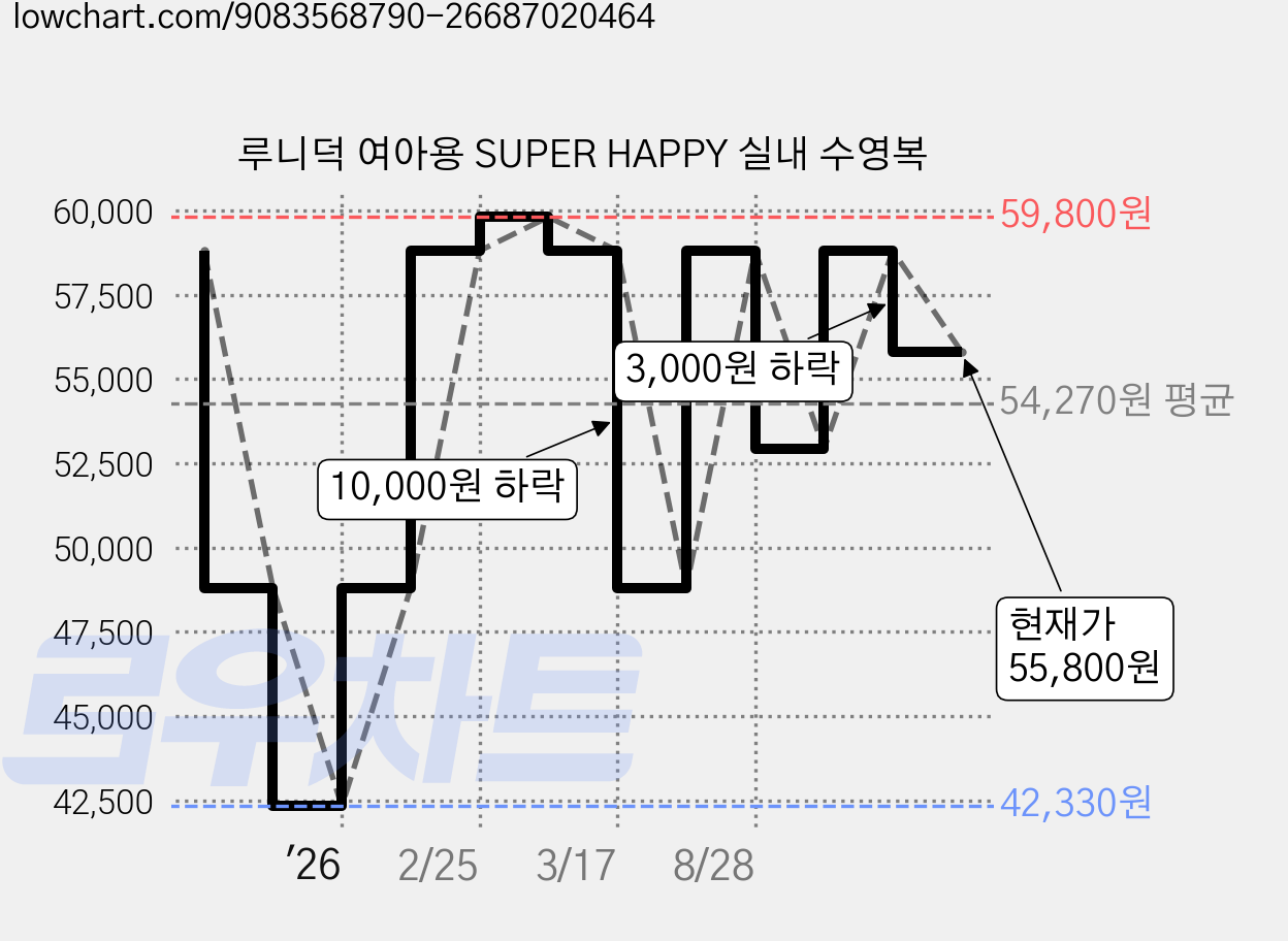 루니덕 여아용 SUPER HAPPY 실내 수영복 가격 변동 차트, 현재가 55,800원, 관측 최저가 42,330원