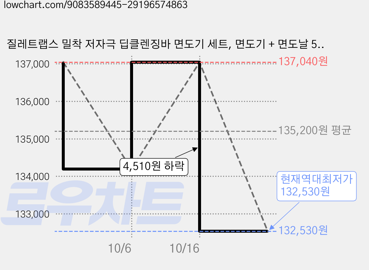 질레트랩스 밀착 저자극 딥클렌징바 면도기 세트, 면도기 + 면도날 5p + 트래블케이스, 3세트 가격 변동 차트, 현재가 132,530원, 역대최저가