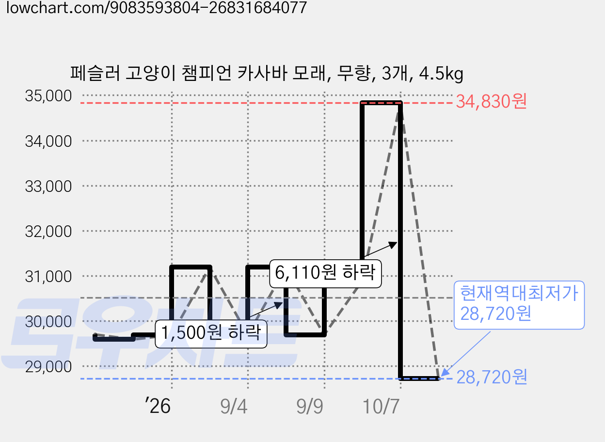 페슬러 고양이 챔피언 카사바 모래, 무향, 3개, 4.5kg 가격 변동 차트, 현재가 28,720원, 역대최저가