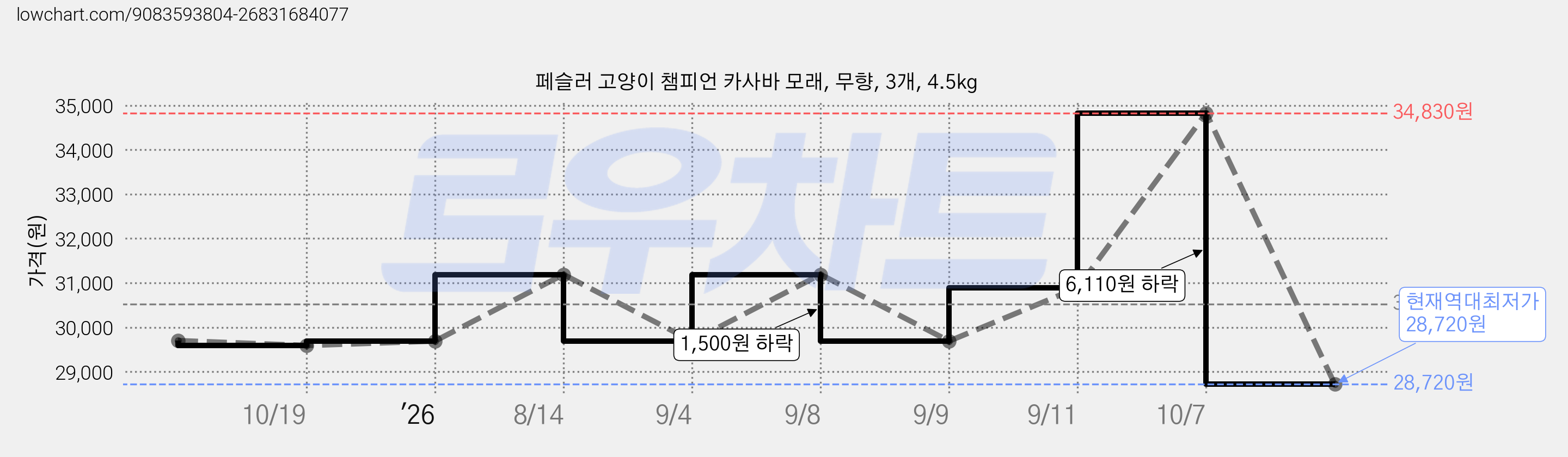 페슬러 고양이 챔피언 카사바 모래, 무향, 3개, 4.5kg 가격 변동 차트, 현재가 28,720원, 역대최저가