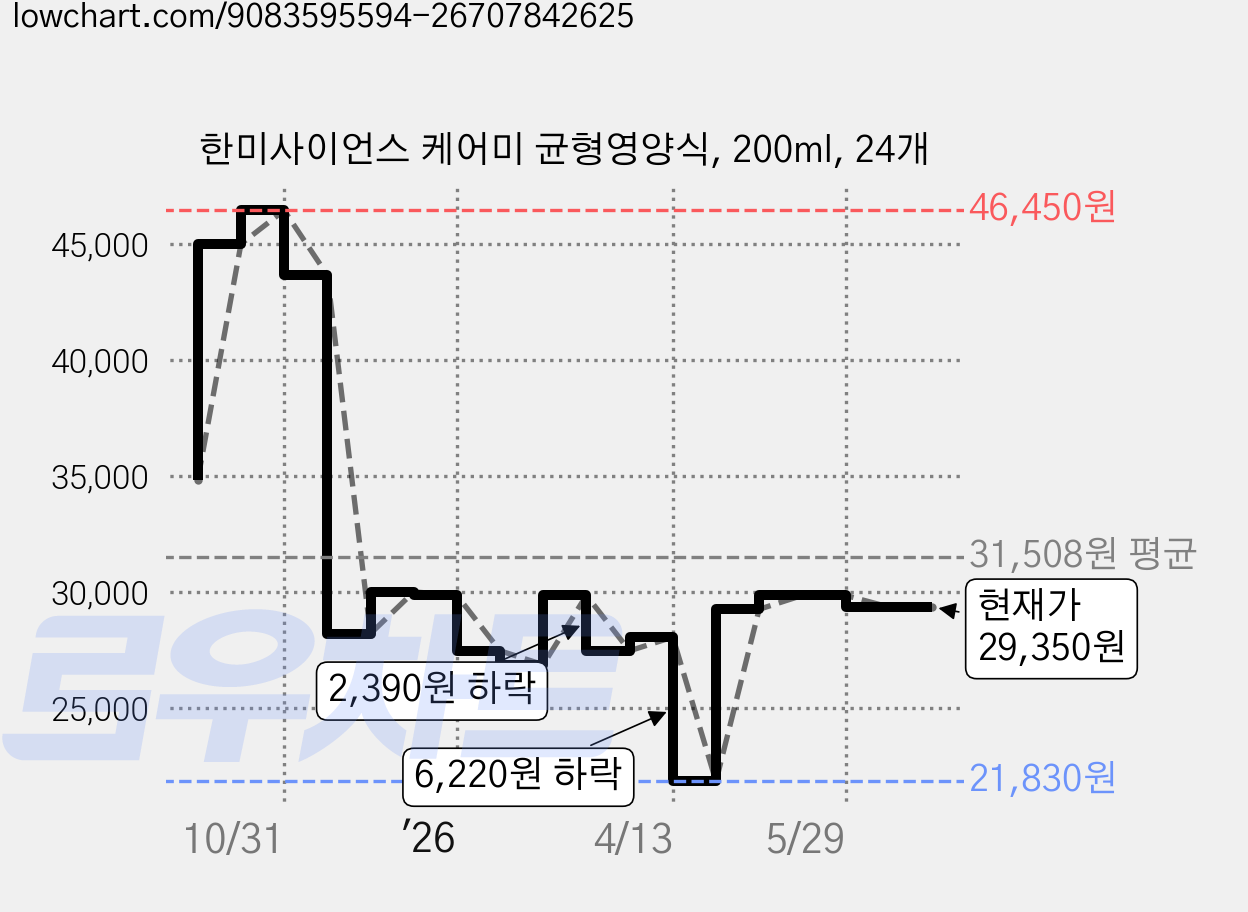 한미사이언스 케어미 균형영양식, 200ml, 24개 가격 변동 차트, 현재가 29,350원, 관측 최저가 21,830원