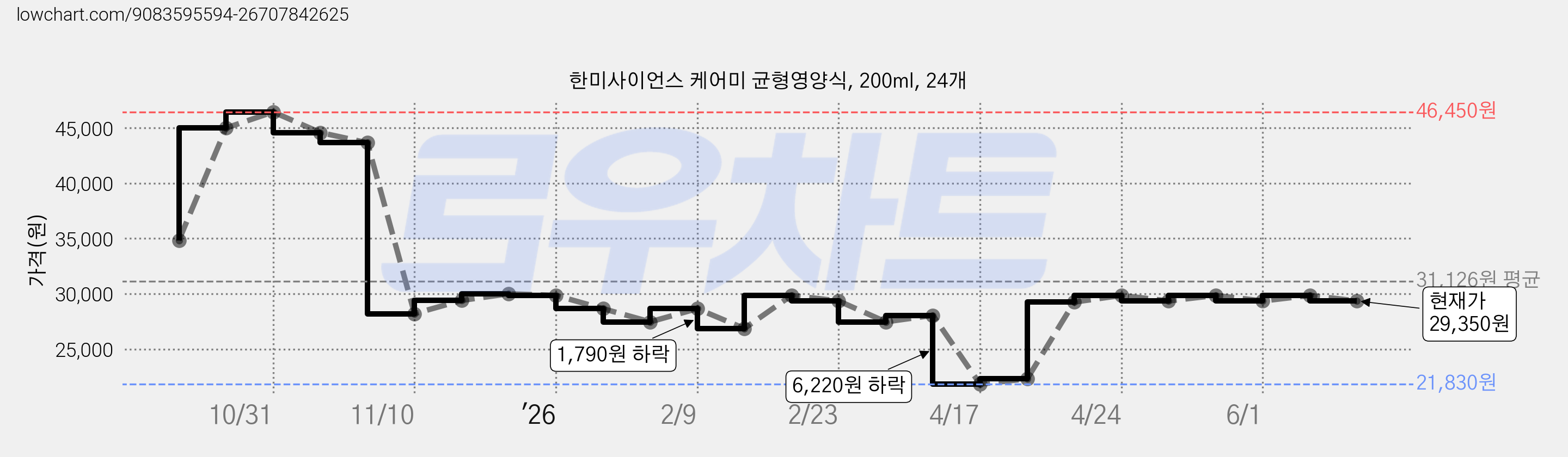 한미사이언스 케어미 균형영양식, 200ml, 24개 가격 변동 차트, 현재가 29,350원, 관측 최저가 21,830원