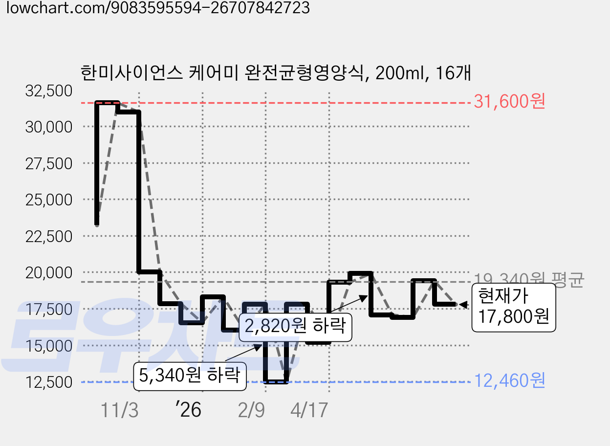 한미사이언스 케어미 완전균형영양식, 200ml, 16개 가격 변동 차트, 현재가 17,800원, 관측 최저가 12,460원