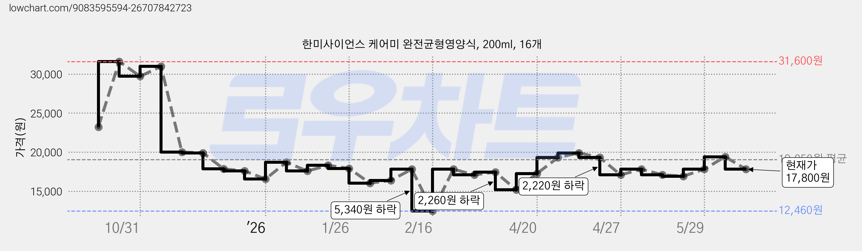 한미사이언스 케어미 완전균형영양식, 200ml, 16개 가격 변동 차트, 현재가 17,800원, 관측 최저가 12,460원